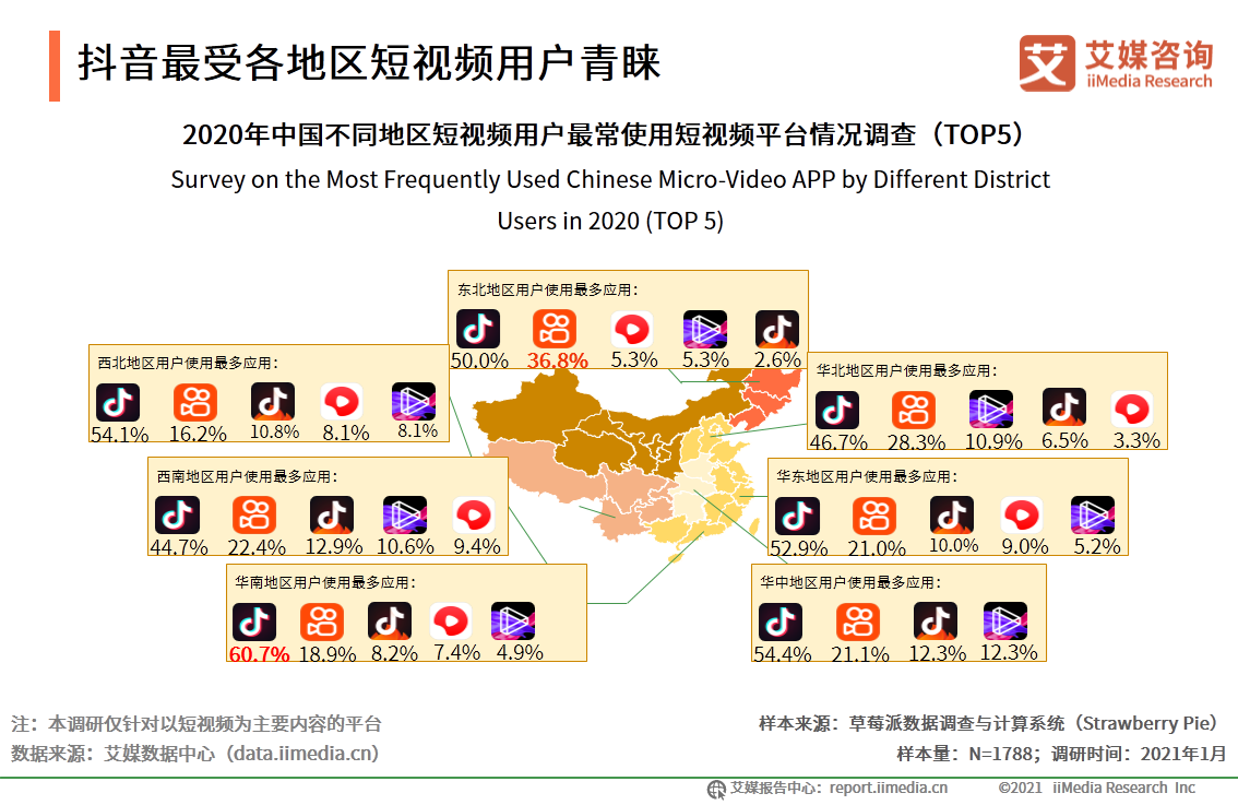 短視頻報告：抖音用戶流量運營領先，快手增收不增利發展面臨風險