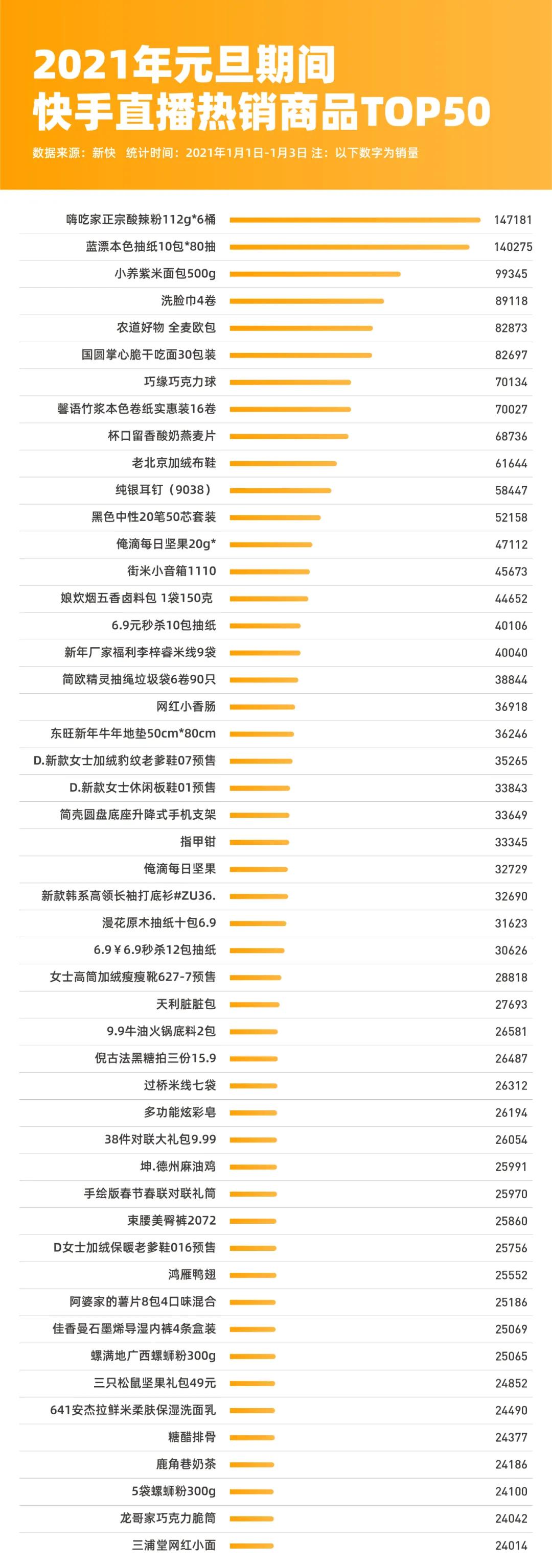 元旦放假3天，抖音快手直播間哪些商品被賣瘋了？