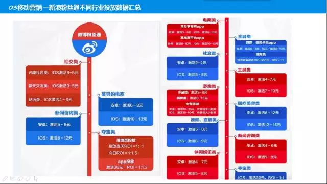 史上最全信息流渠道運營經驗——數據篇