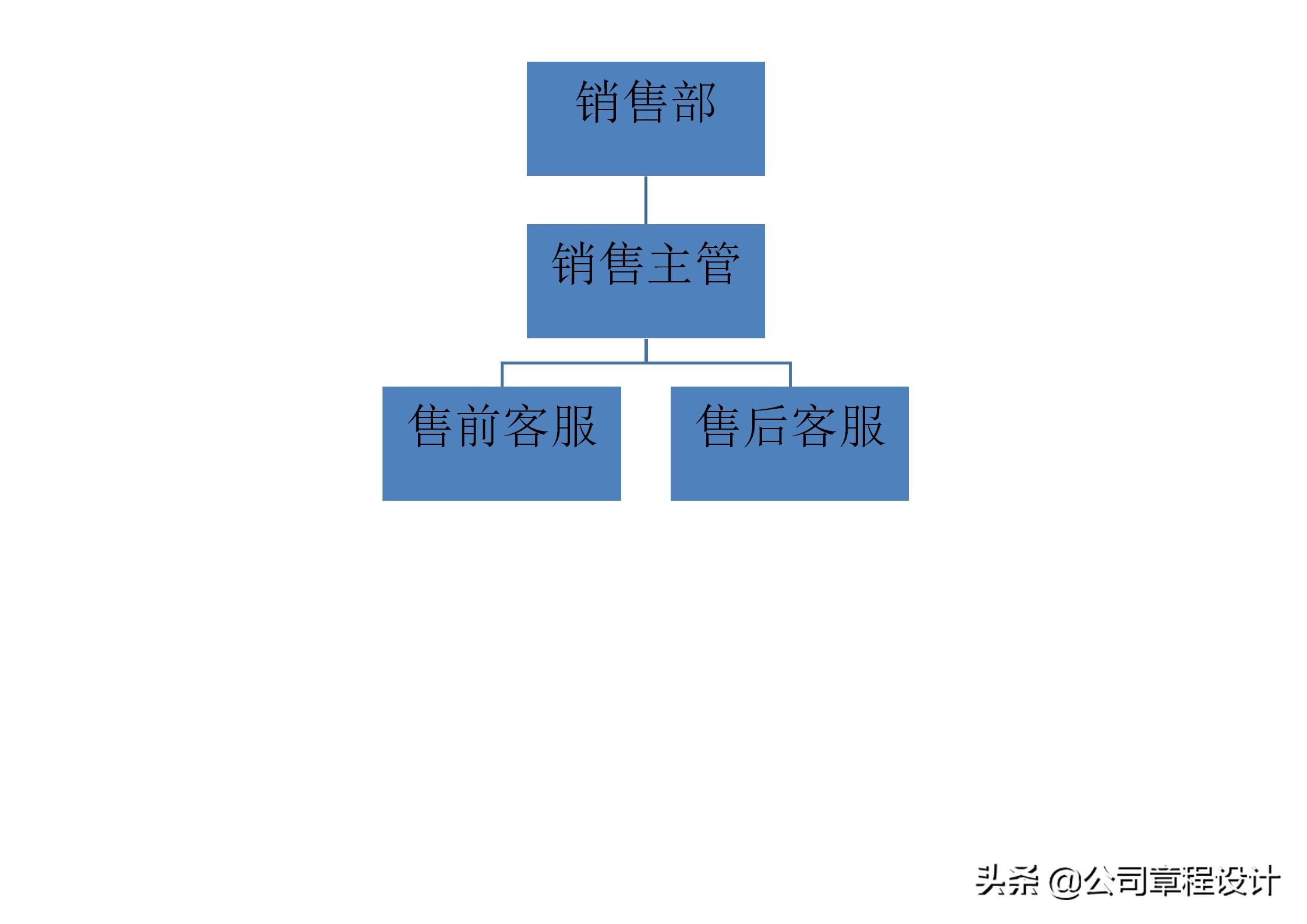 電商運營組織架構及崗位職責
