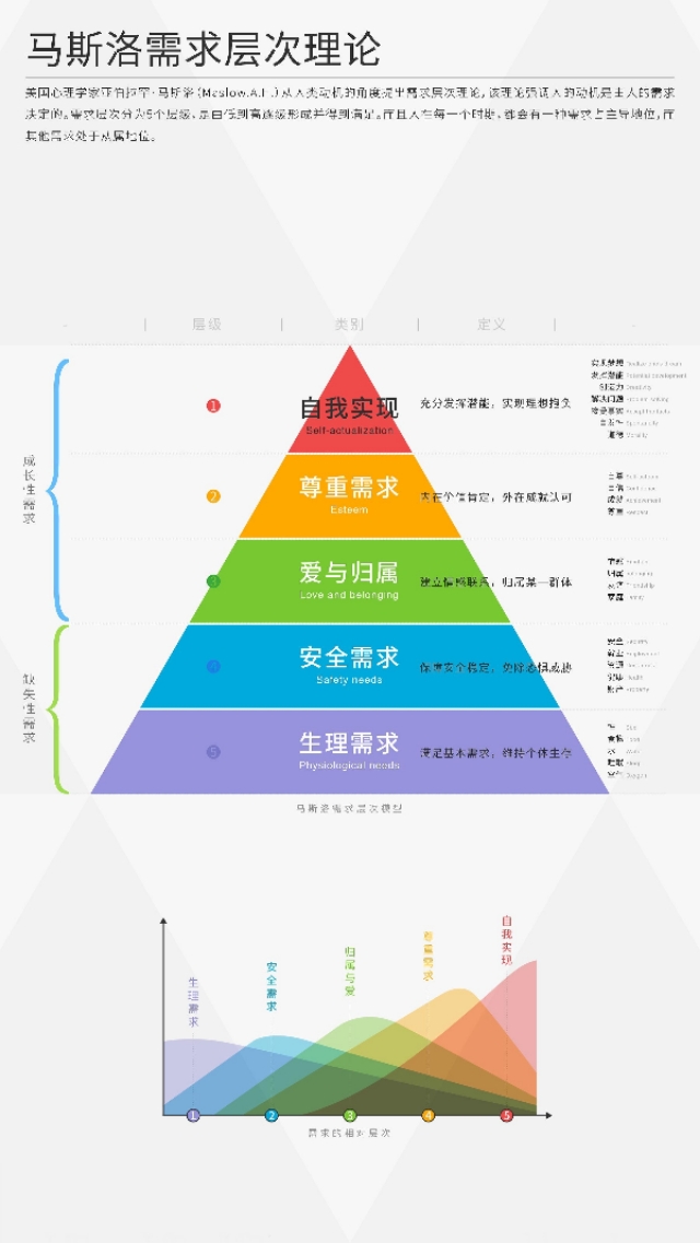 馬斯洛五大需求層級新解，前無古人后無來者