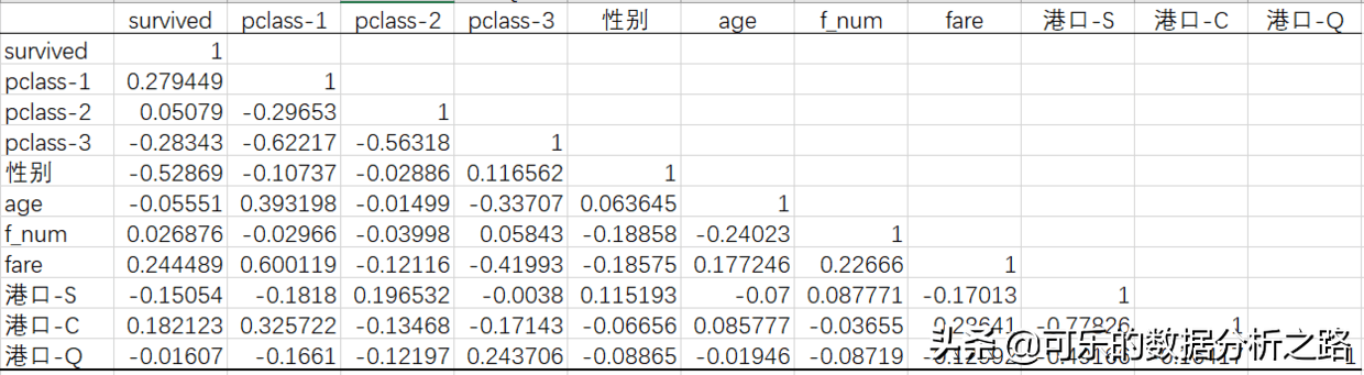 泰坦尼克號數據分析案例實戰