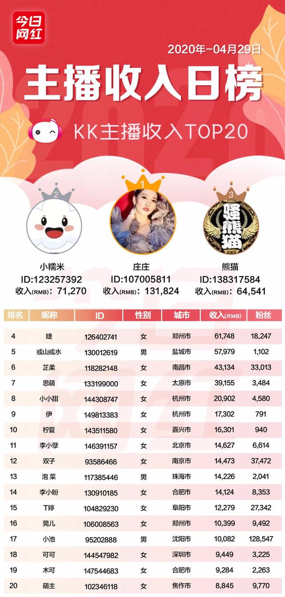 主播收入榜（4.29）| 45位主播收入破10萬；李子柒海外粉絲破千萬