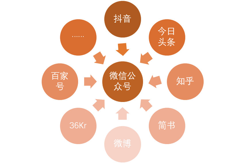 3種實操方法告訴你，公眾號應該這樣漲粉