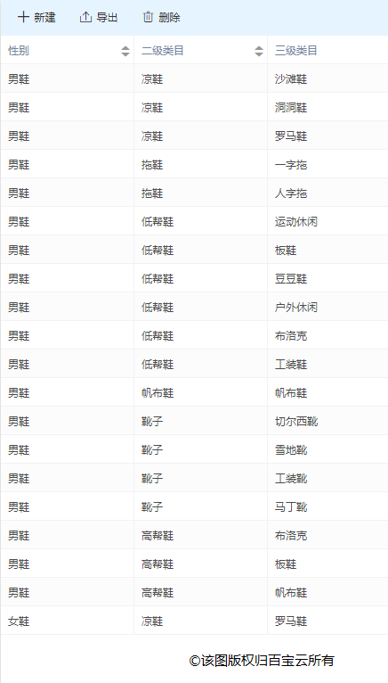 電商企業如何選擇商品管理系統？百寶云給你解決方案