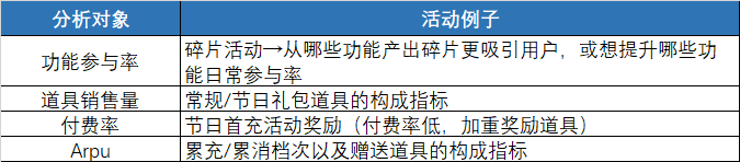 5分鐘教你怎么做好游戲運營活動，方法簡單到讓人發指