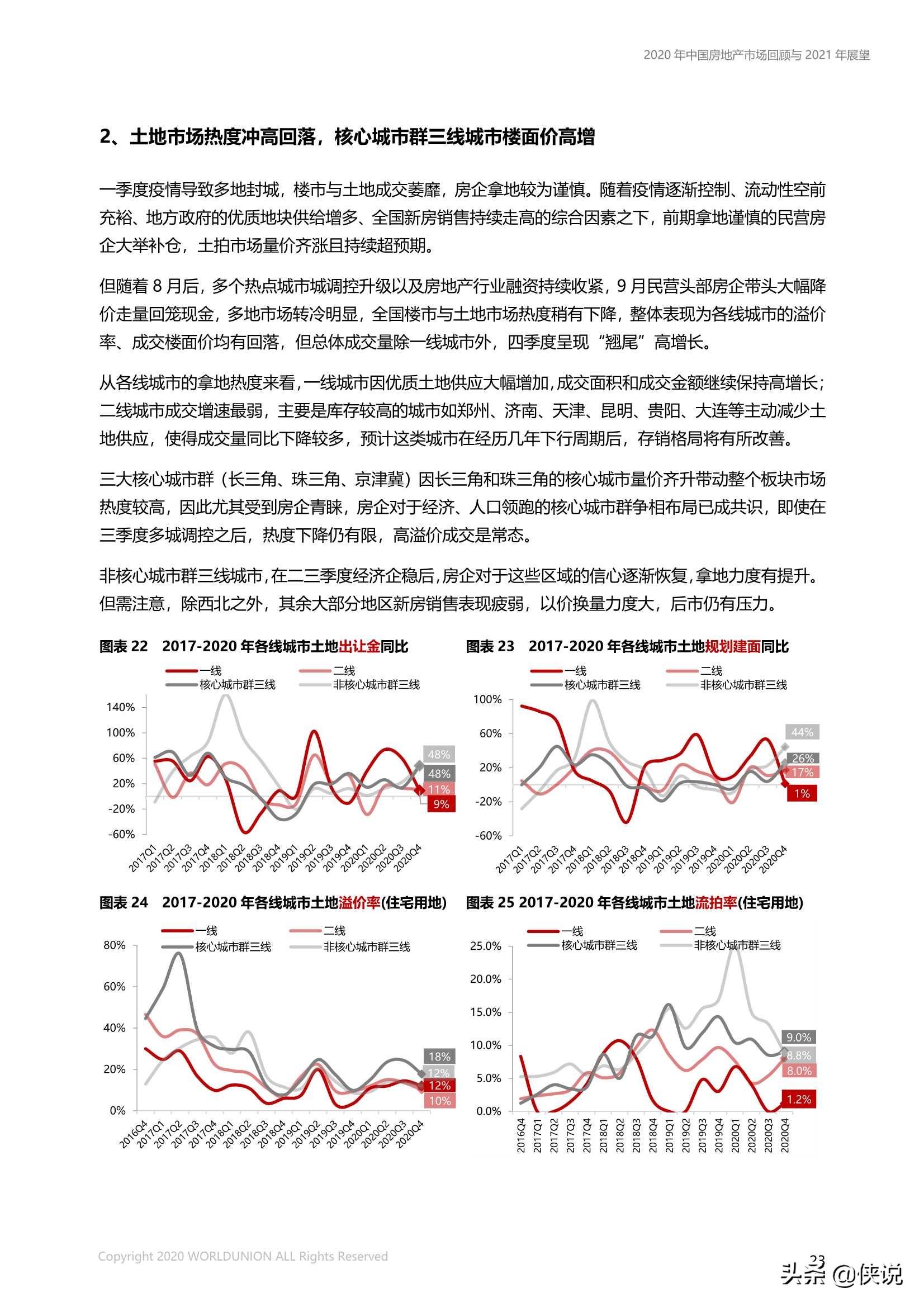 中國房地產市場2020年回顧與2021年展望（世聯行）