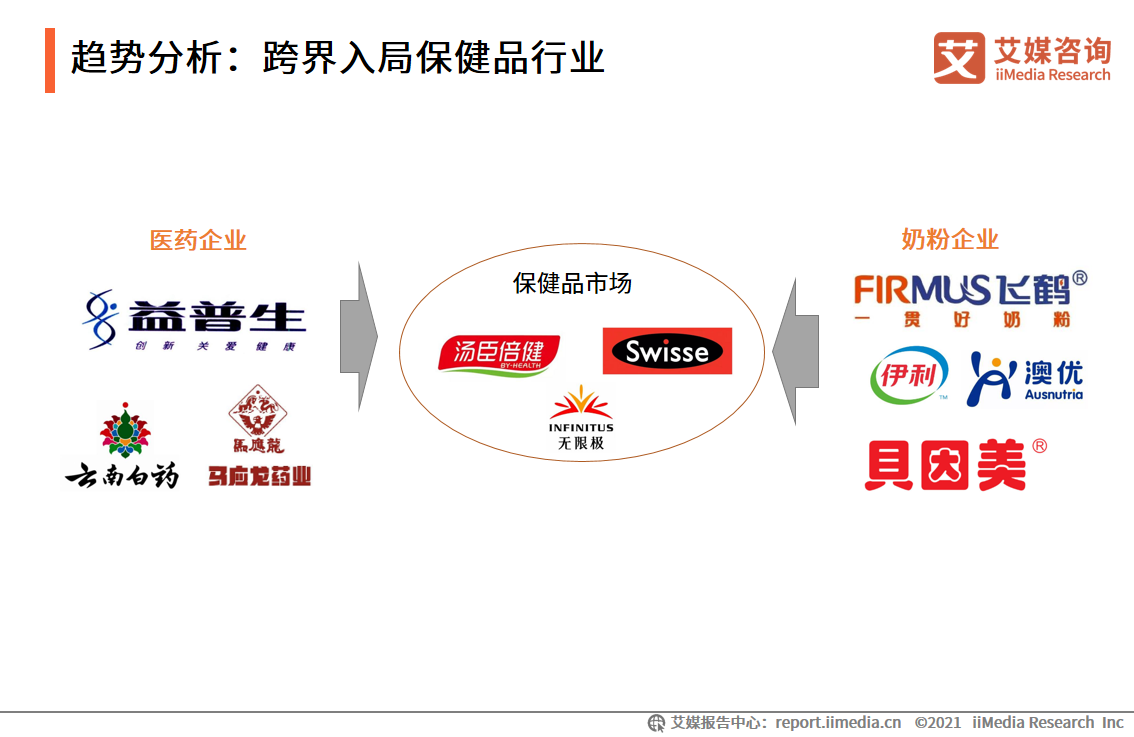 保健品及NMN市場研究報告：新場景、新需求、線上化成行業趨勢