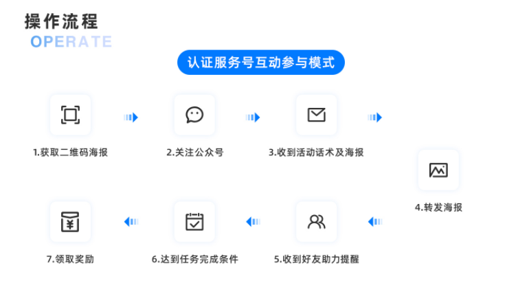 推薦5大裂變套路，10+裂變工具