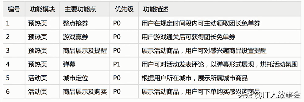 產品經理如何寫PRD文檔-產品需求說明書