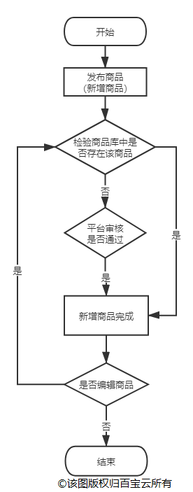 電商企業如何選擇商品管理系統？百寶云給你解決方案
