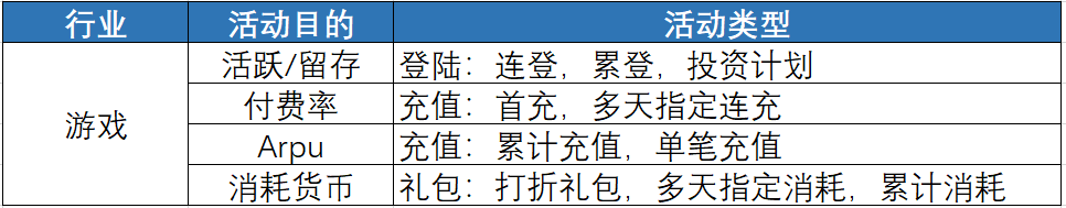5分鐘教你怎么做好游戲運營活動，方法簡單到讓人發指