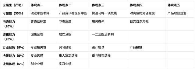 不同階段的產品經理面試時，如何做自我介紹？