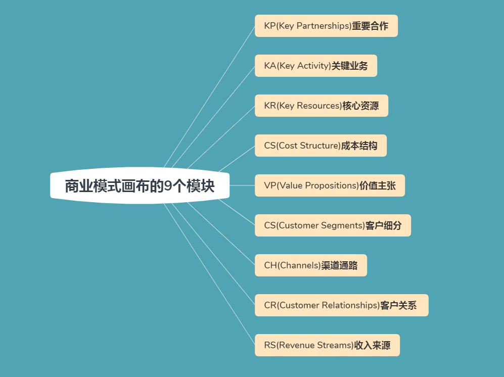 商業模式新生代:9大模塊助你描述清楚商業模式