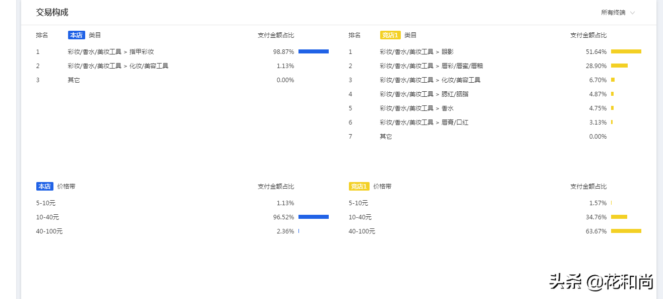 淘寶運營技巧：我是如何利用競品分析，打敗對手、搶奪流量的