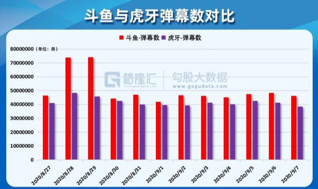 斗魚虎牙哪家強？勾股大數據告訴你