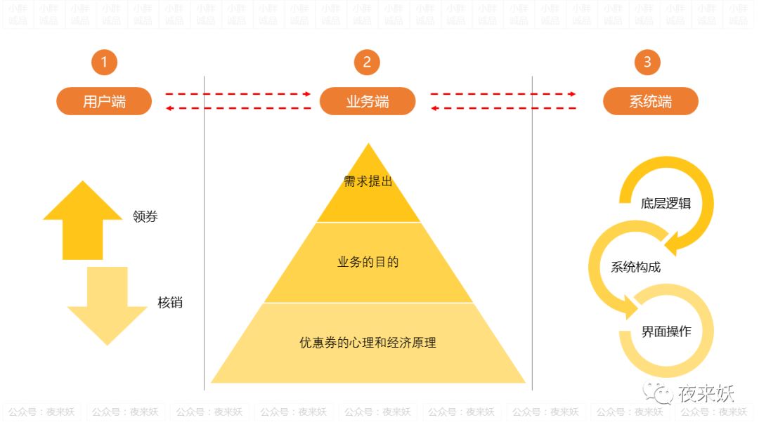 優惠券設計全流程復盤：從業務到需求，從需求到實現