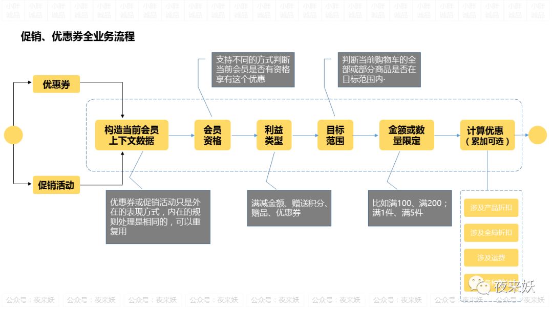 優惠券設計全流程復盤：從業務到需求，從需求到實現