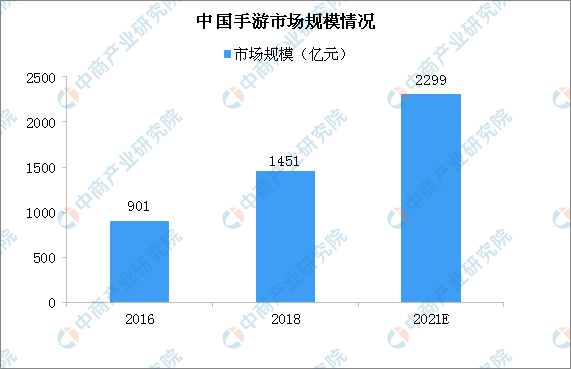 2021年中國手游發行市場規模將達628億 三大因素推動手游發行行業發展