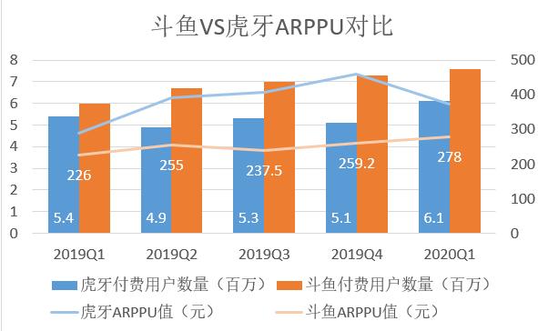 虎牙與斗魚活躍度差距原因：平臺深度與流量優先的偏向