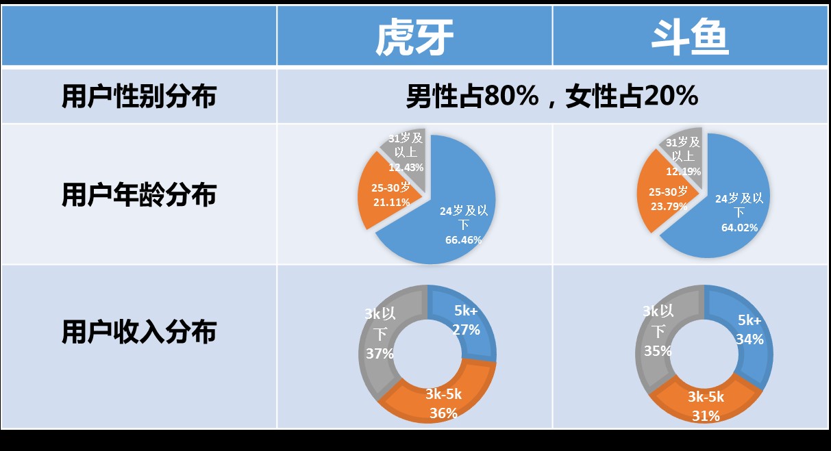虎牙與斗魚活躍度差距原因：平臺深度與流量優先的偏向