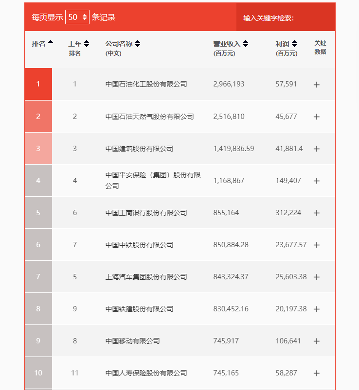 《財富》中國500強發布：拼多多首次上榜，阿里、騰訊獲評“最賺錢的10家上市公司”