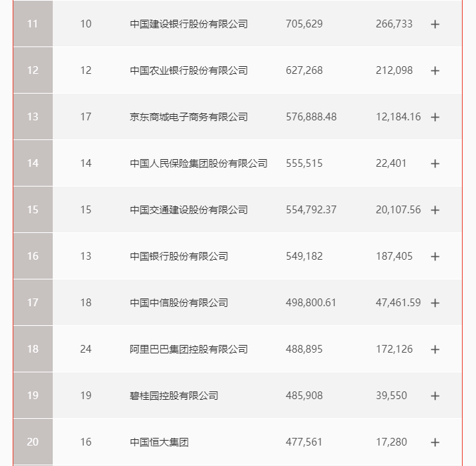 《財富》中國500強發布：拼多多首次上榜，阿里、騰訊獲評“最賺錢的10家上市公司”