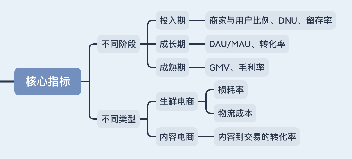 電商行業總結:一套完整的電商行業數據指標體系