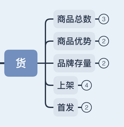 電商行業總結:一套完整的電商行業數據指標體系