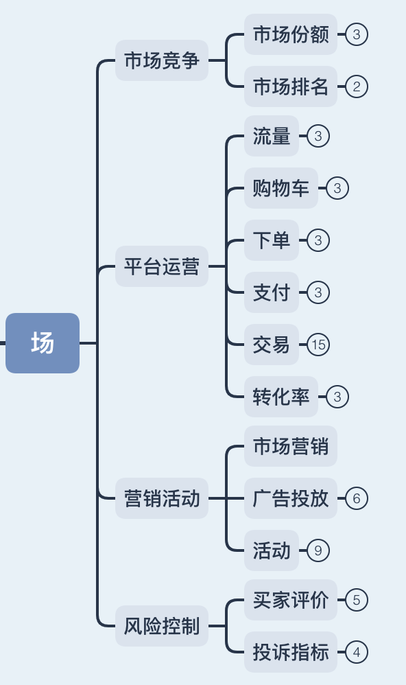 電商行業總結:一套完整的電商行業數據指標體系