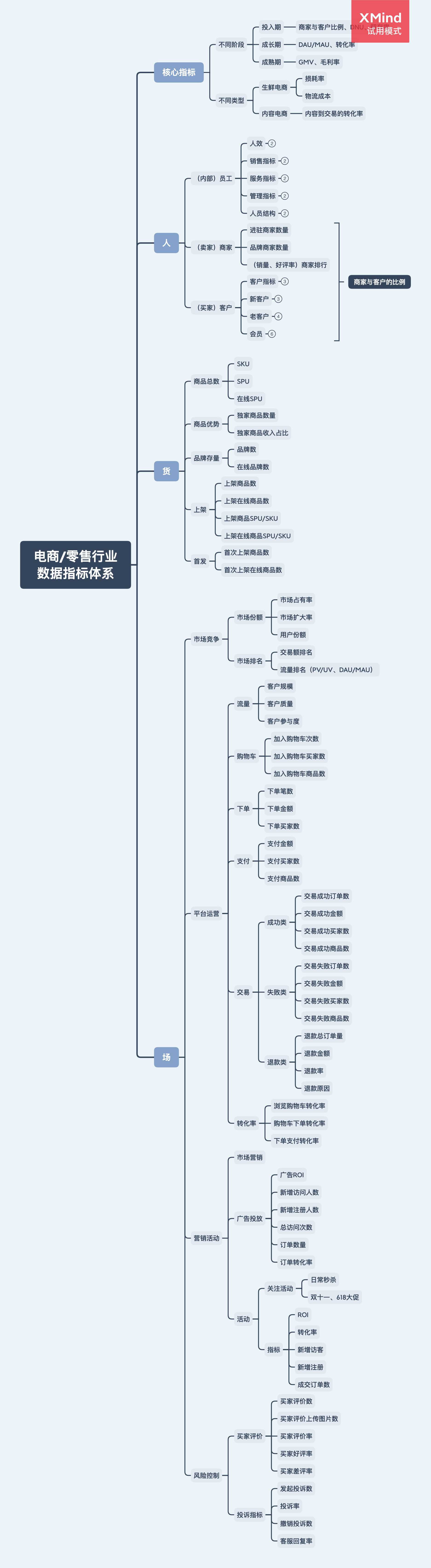 電商行業總結:一套完整的電商行業數據指標體系