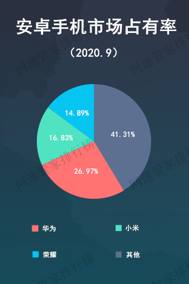 9月國內安卓手機市場占有率排行:華為第一小米第二