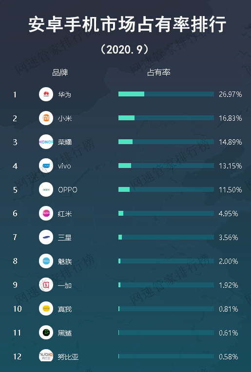9月國內安卓手機市場占有率排行:華為第一小米第二