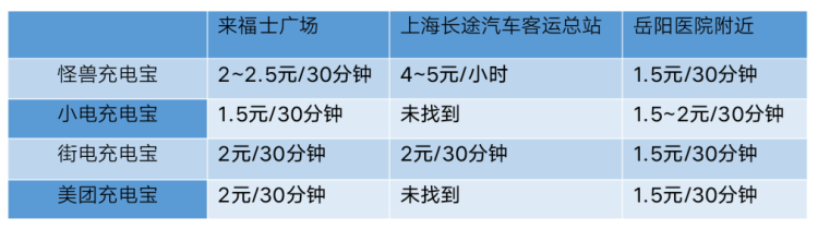同一商場同一品牌的共享充電寶收費價格不一樣！每小時收費3-5元，你會繼續用嗎？