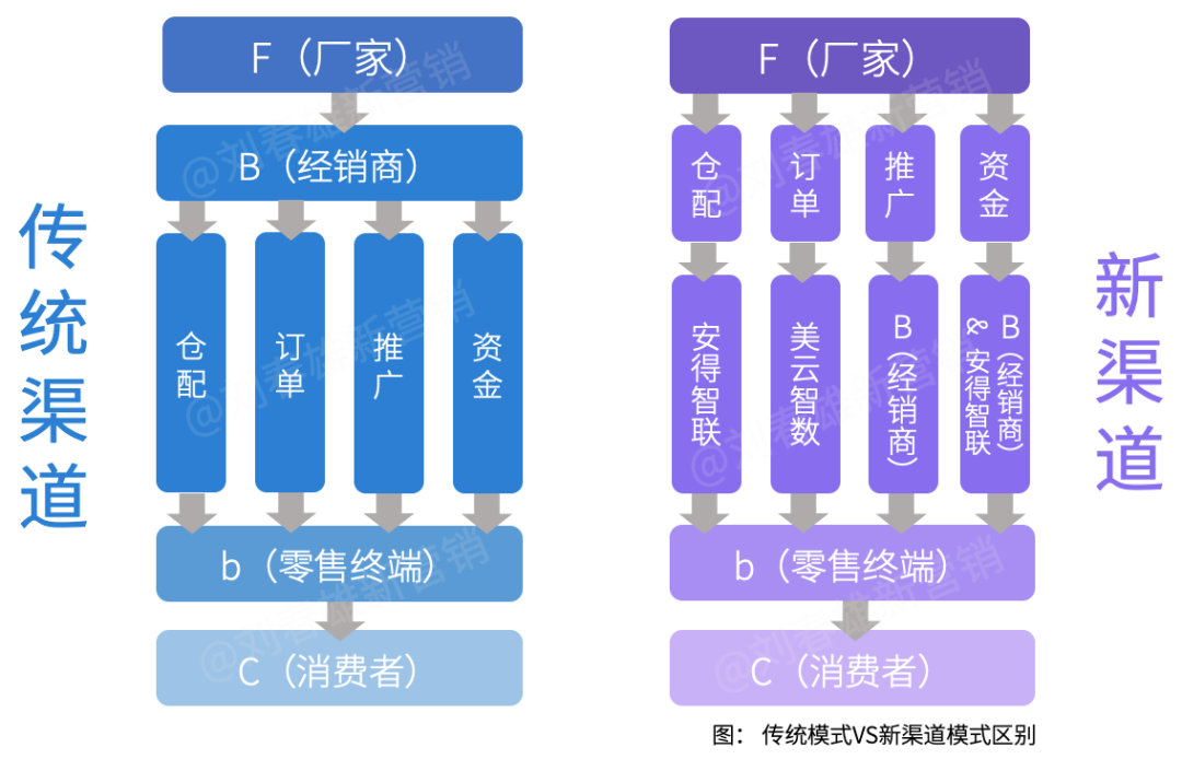 營銷數字化標桿案例一：美的集團以數字化重構渠道運營體系