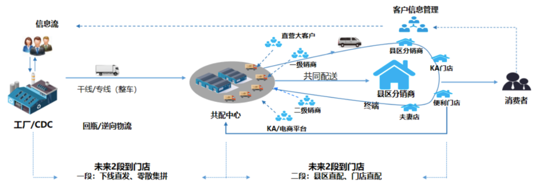 營銷數字化標桿案例一：美的集團以數字化重構渠道運營體系