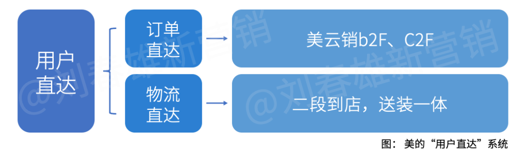 營銷數字化標桿案例一：美的集團以數字化重構渠道運營體系