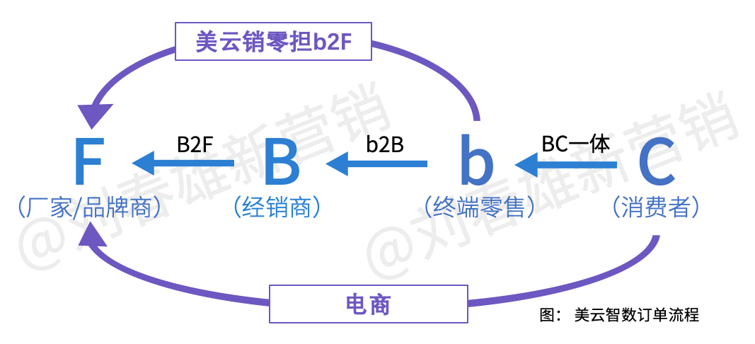 營銷數字化標桿案例一：美的集團以數字化重構渠道運營體系