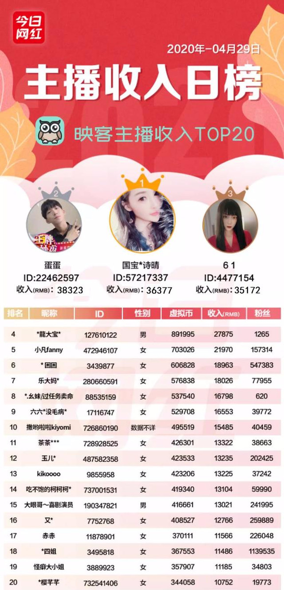 主播收入榜（4.29）| 45位主播收入破10萬；李子柒海外粉絲破千萬