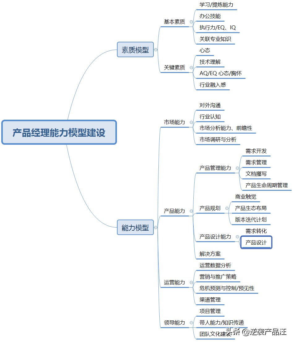 產品經理培訓-適用于各專業