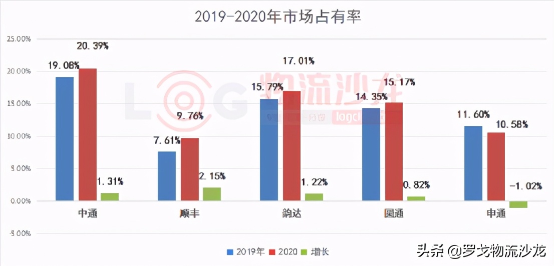 “通達”快遞價格戰停不下來，2021年誰將“掉隊”？