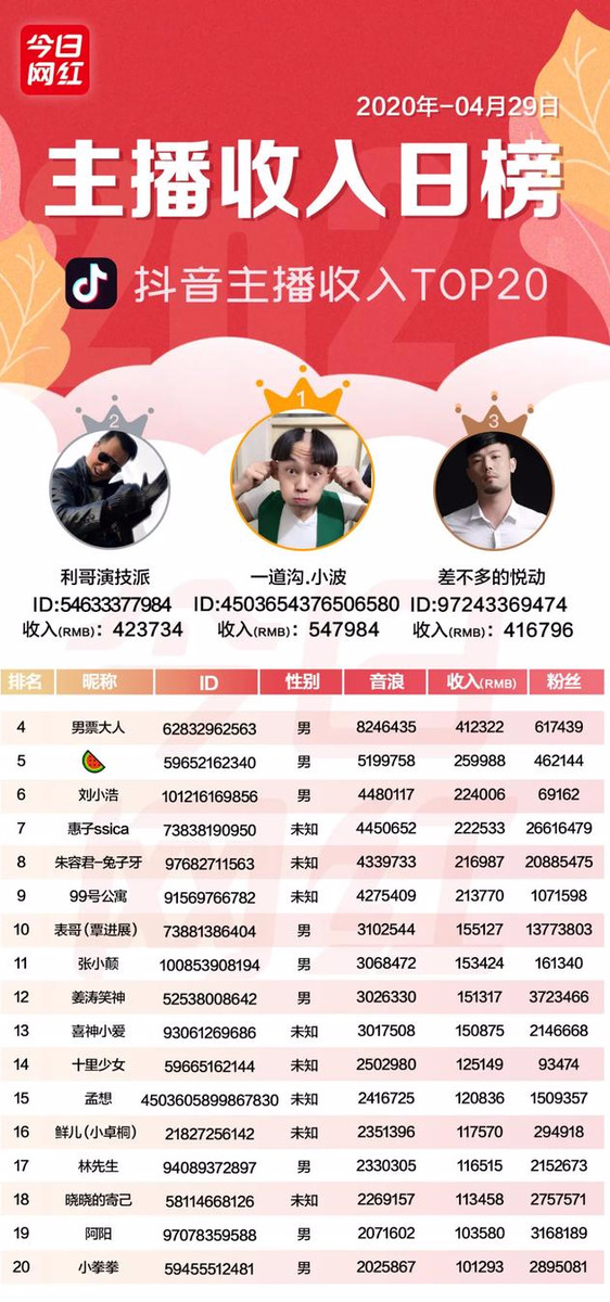 主播收入榜（4.29）| 45位主播收入破10萬；李子柒海外粉絲破千萬