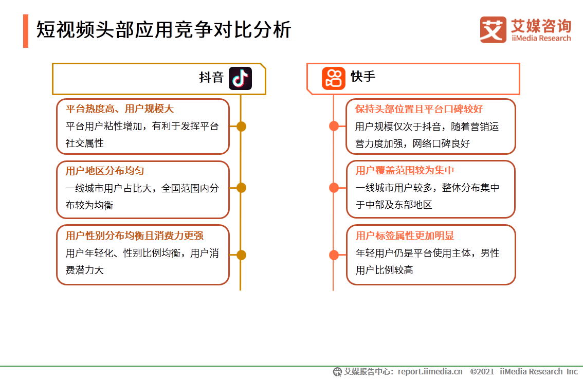 短視頻報告：抖音用戶流量運營領先，快手增收不增利發展面臨風險