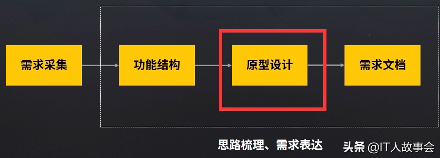 產品經理如何寫PRD文檔-產品需求說明書
