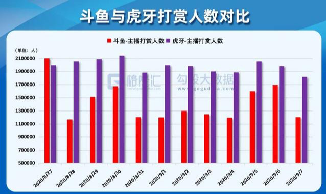 斗魚虎牙哪家強？勾股大數據告訴你
