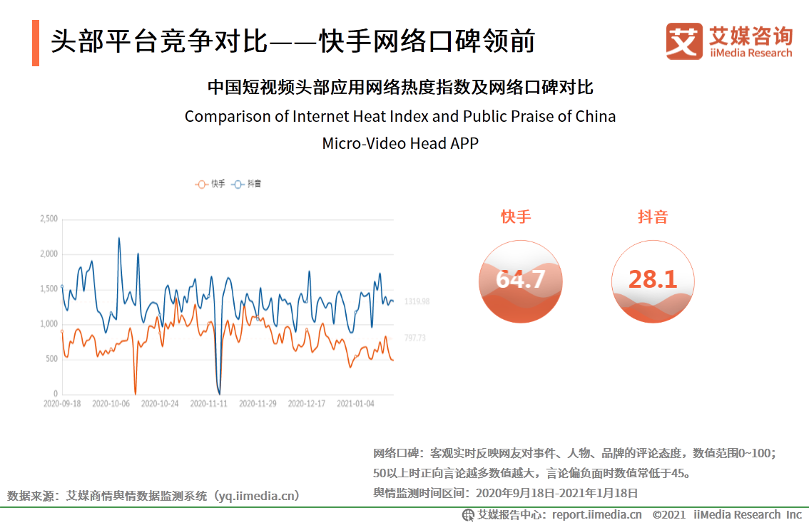 短視頻報告：抖音用戶流量運營領先，快手增收不增利發展面臨風險