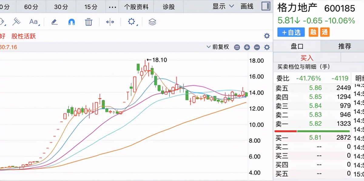 股價暴跌68%，機構、員工輪番減持！格力地產的出路在哪？