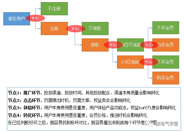 活動效果的數據分析，這樣做才對