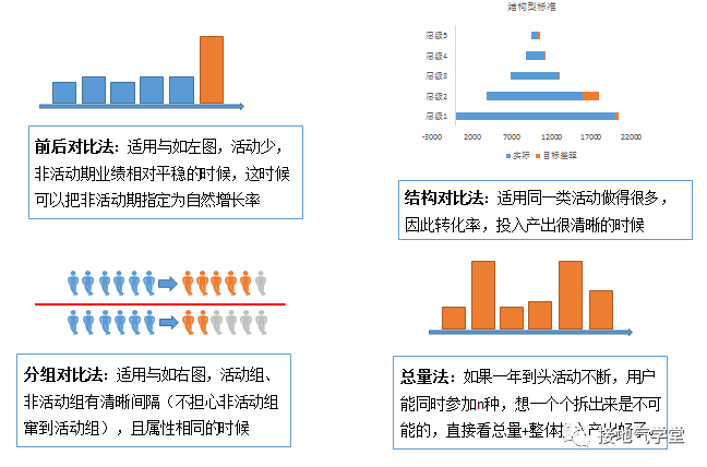 活動效果的數據分析，這樣做才對