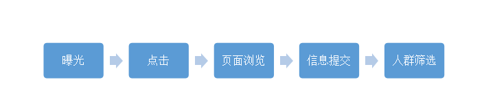 信息流優化師，你每天的工作是什么？